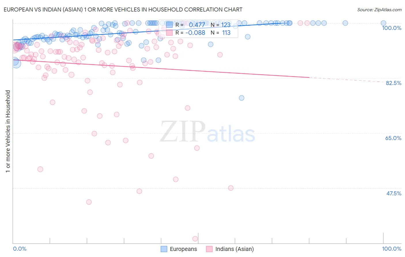 European vs Indian (Asian) 1 or more Vehicles in Household
