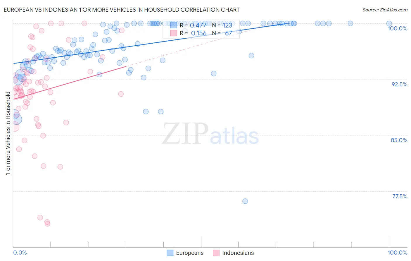 European vs Indonesian 1 or more Vehicles in Household