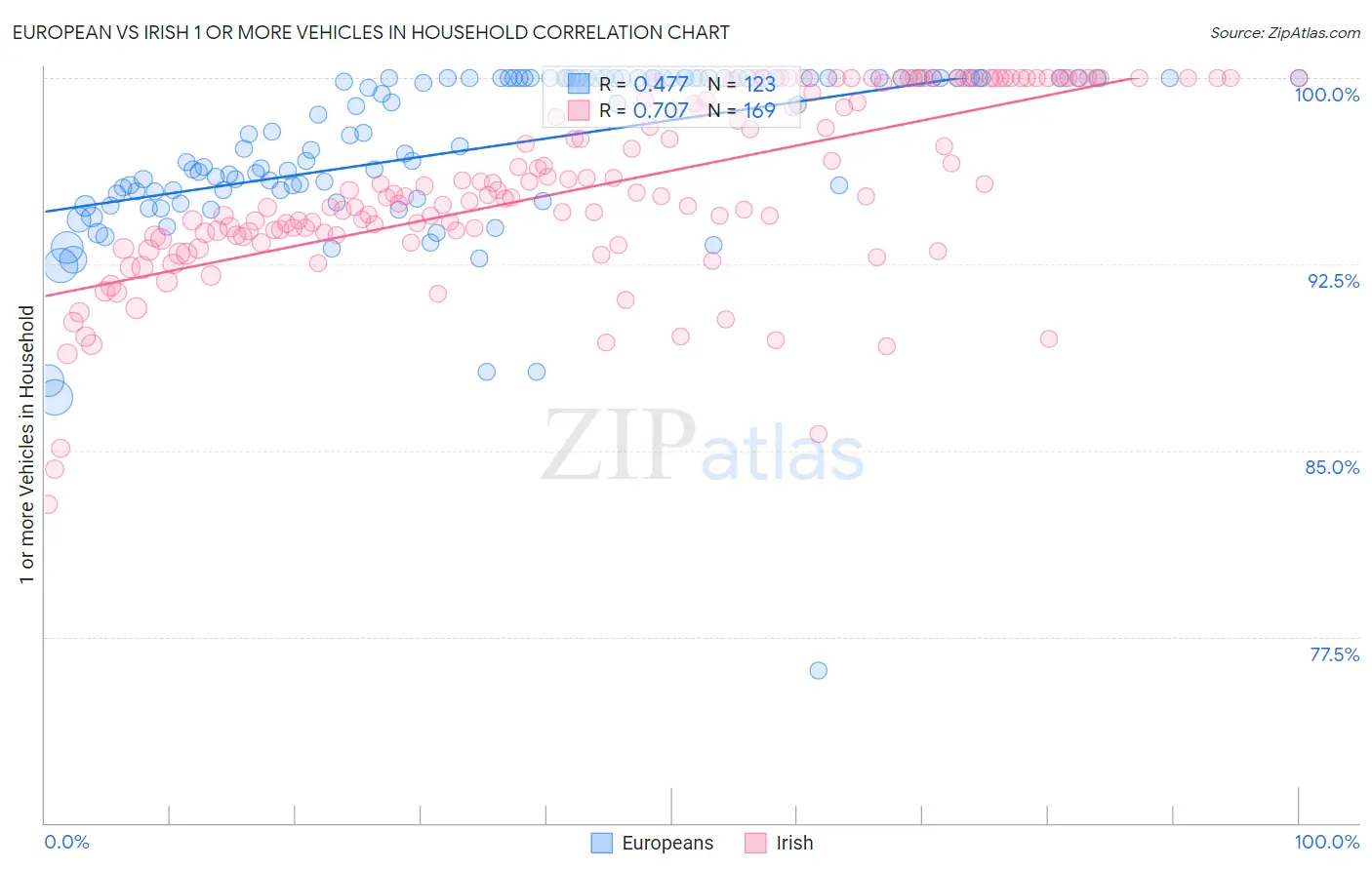 European vs Irish 1 or more Vehicles in Household