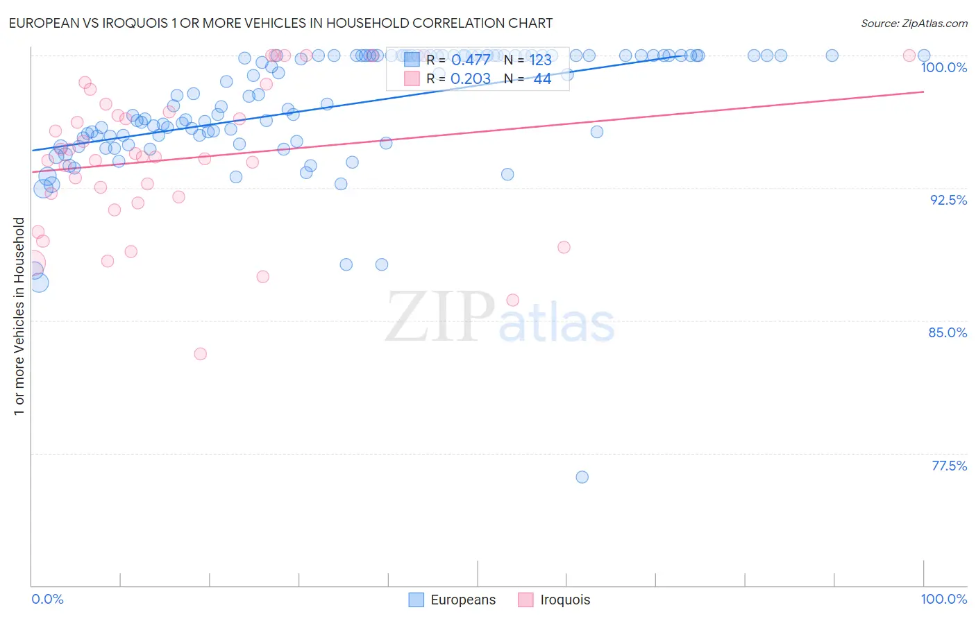 European vs Iroquois 1 or more Vehicles in Household
