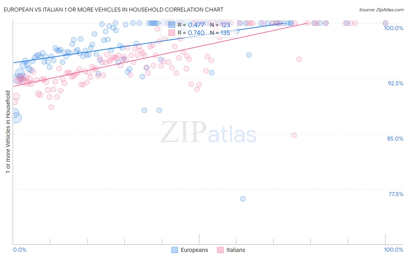 European vs Italian 1 or more Vehicles in Household