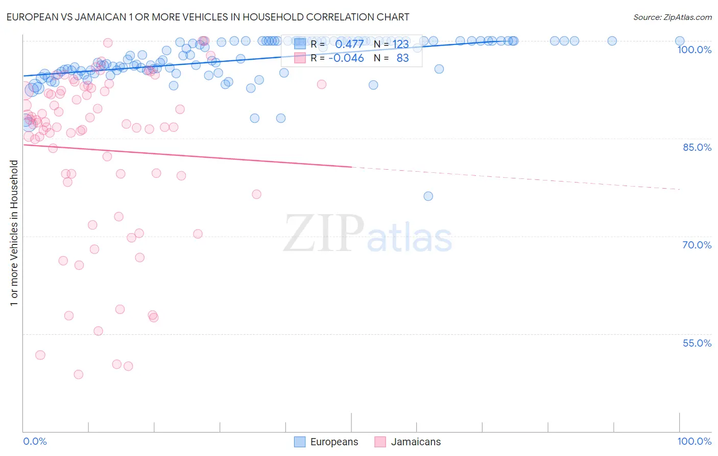 European vs Jamaican 1 or more Vehicles in Household