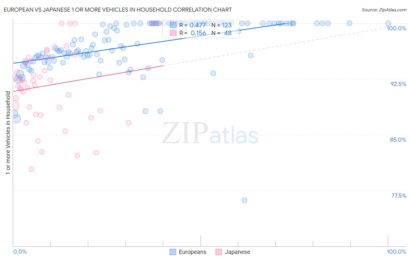 European vs Japanese 1 or more Vehicles in Household