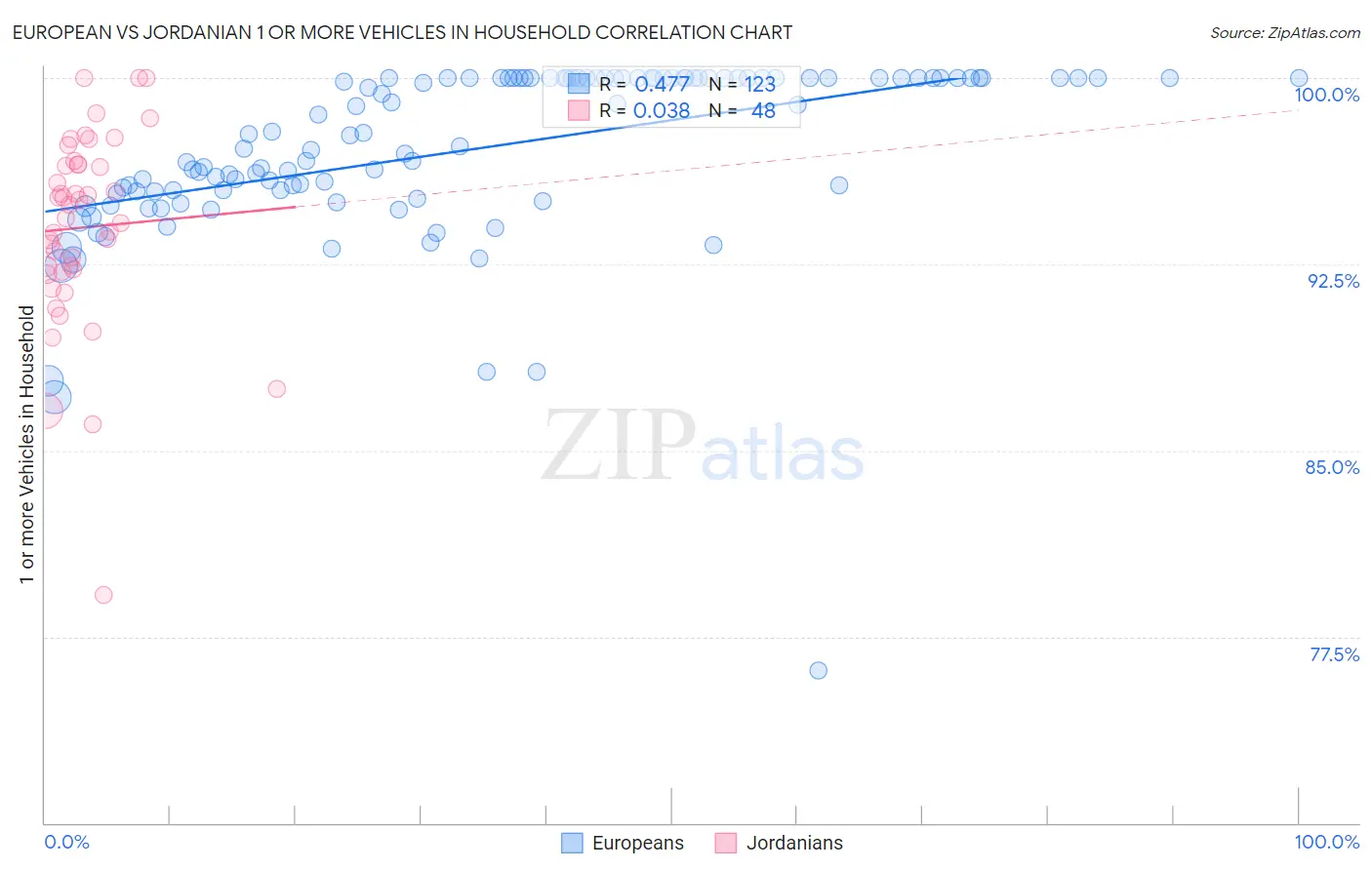 European vs Jordanian 1 or more Vehicles in Household