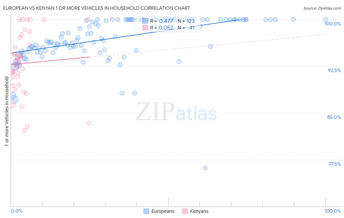European vs Kenyan 1 or more Vehicles in Household
