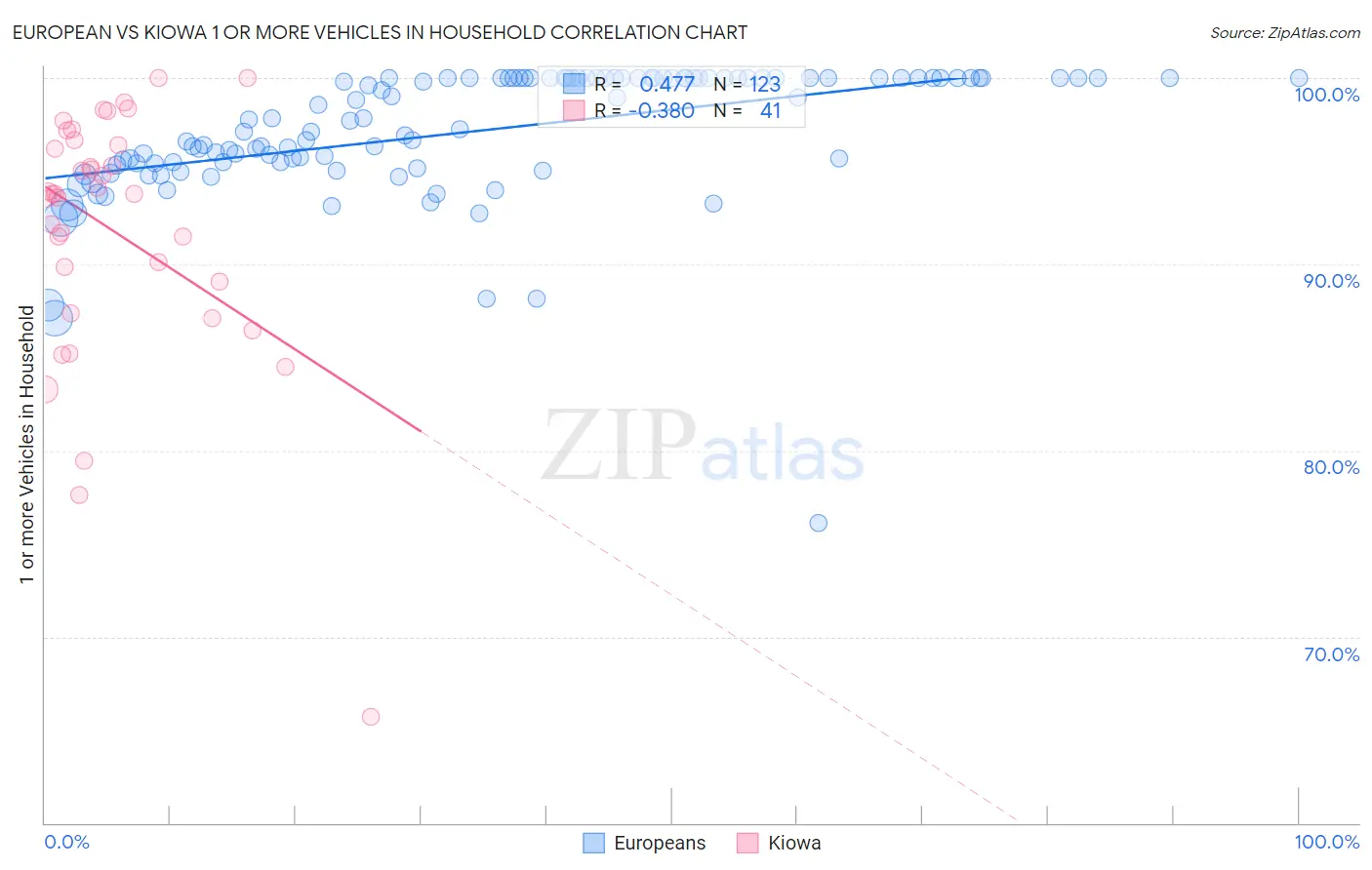 European vs Kiowa 1 or more Vehicles in Household