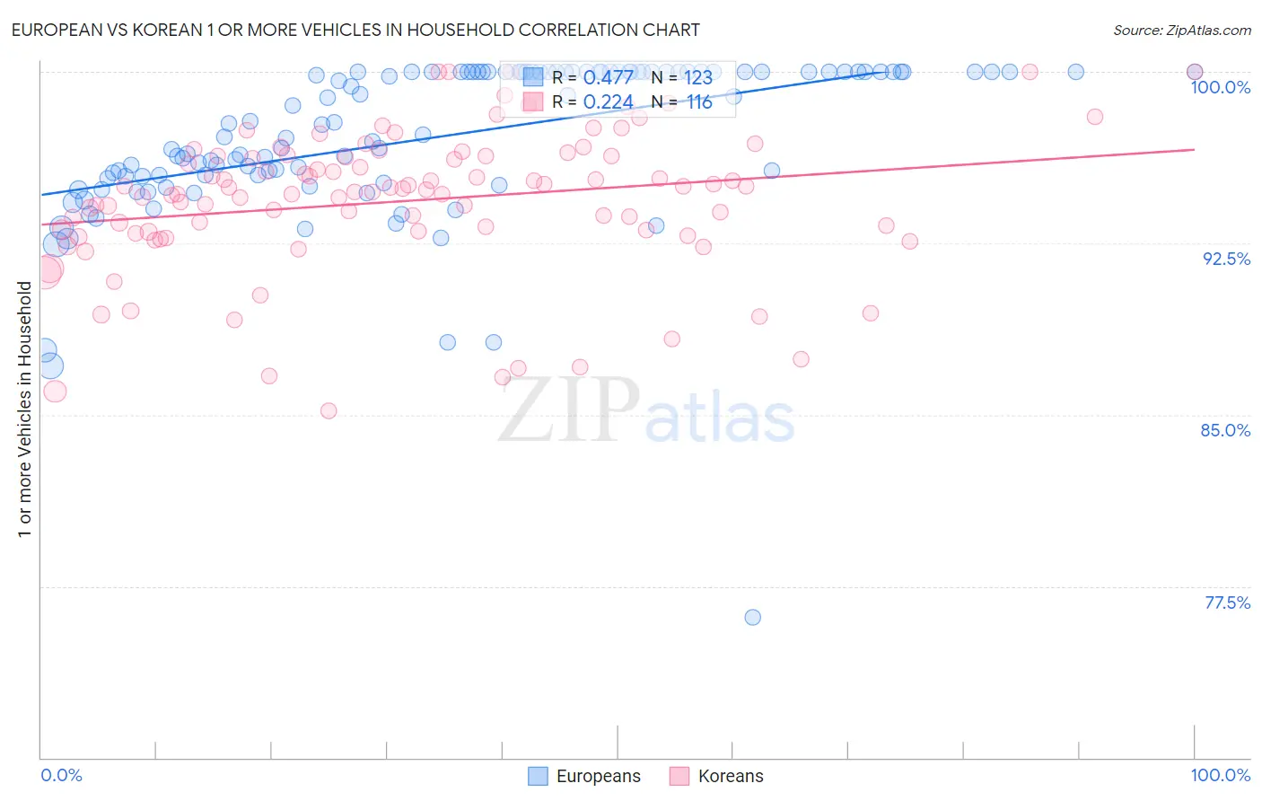 European vs Korean 1 or more Vehicles in Household