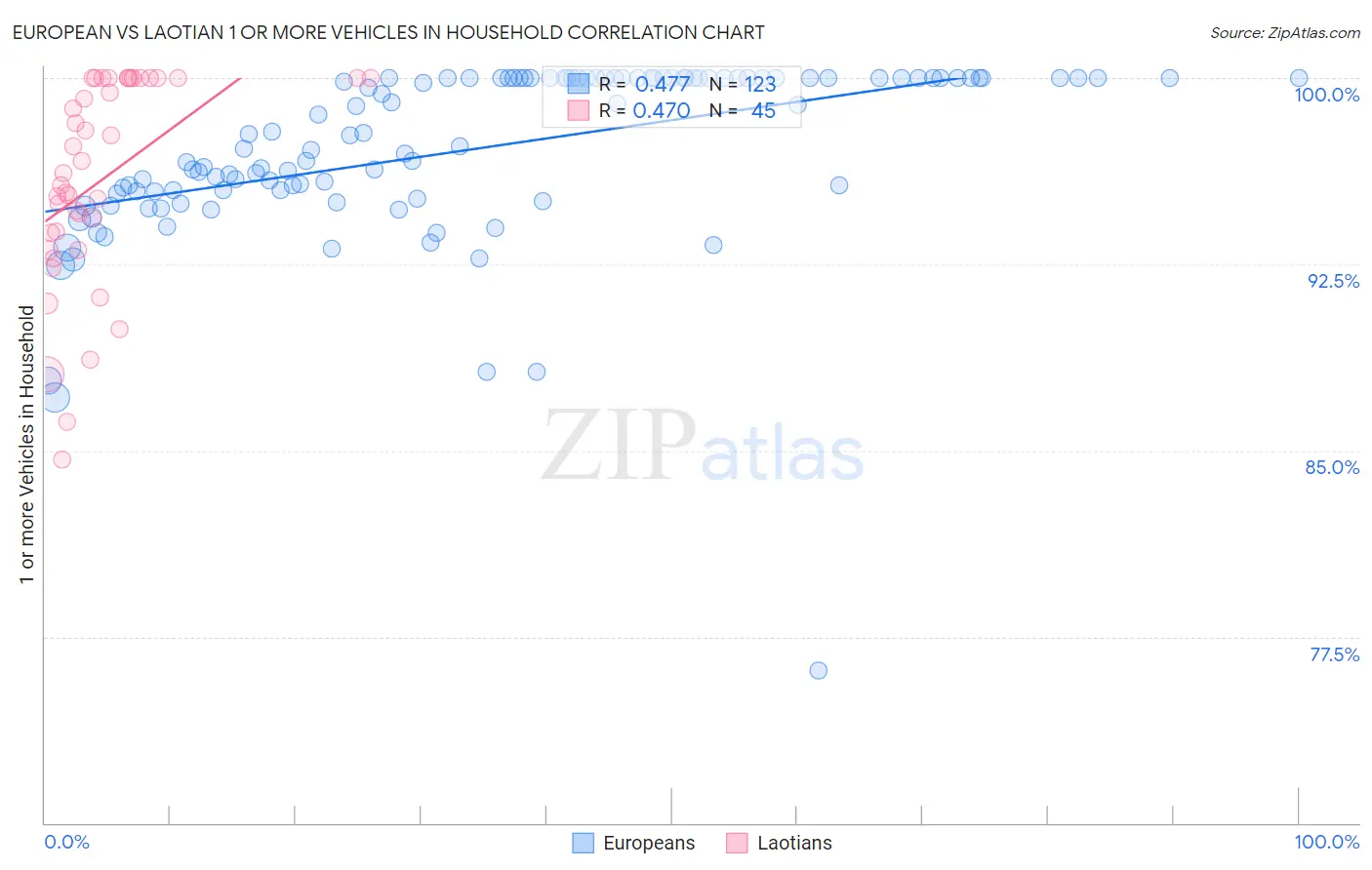 European vs Laotian 1 or more Vehicles in Household