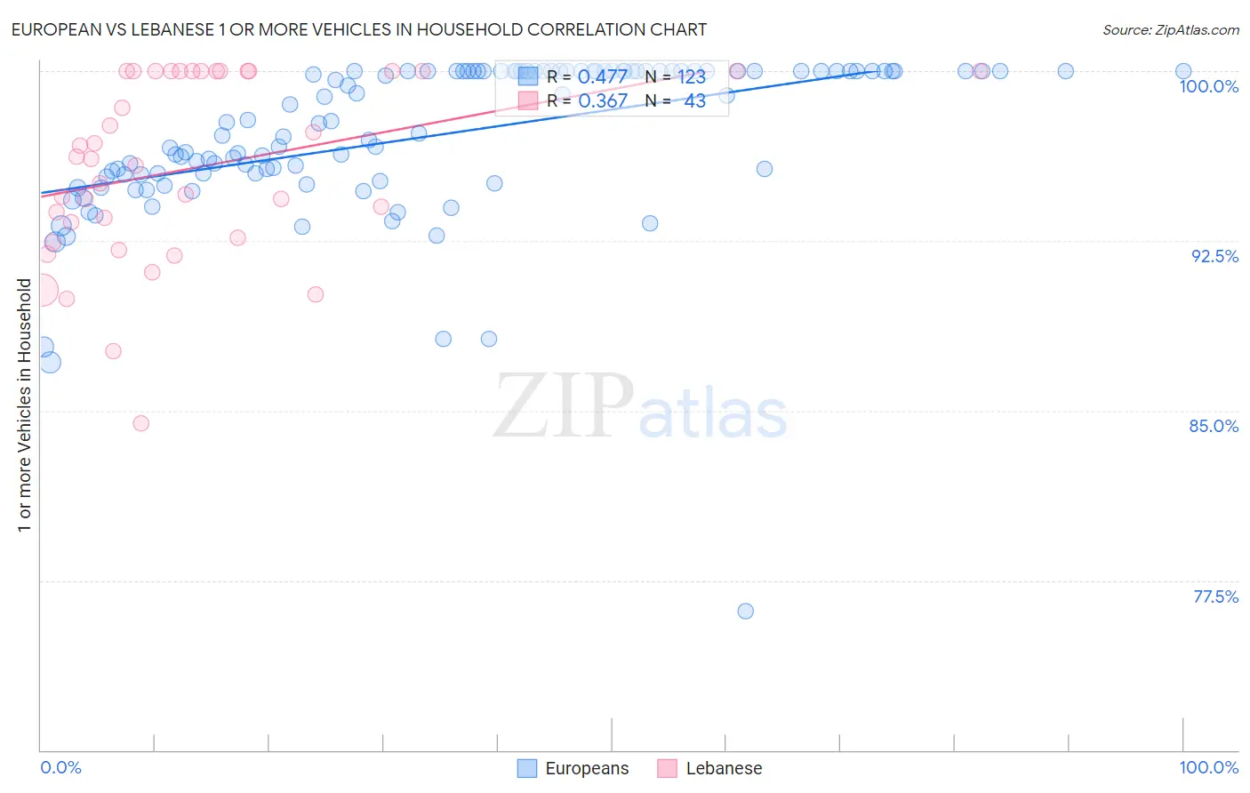 European vs Lebanese 1 or more Vehicles in Household