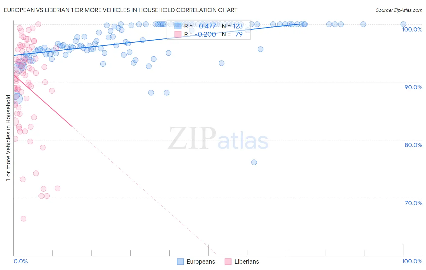 European vs Liberian 1 or more Vehicles in Household