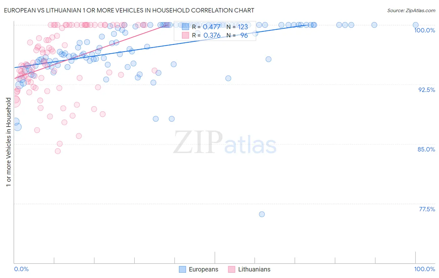 European vs Lithuanian 1 or more Vehicles in Household