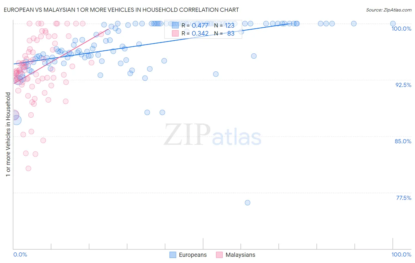 European vs Malaysian 1 or more Vehicles in Household