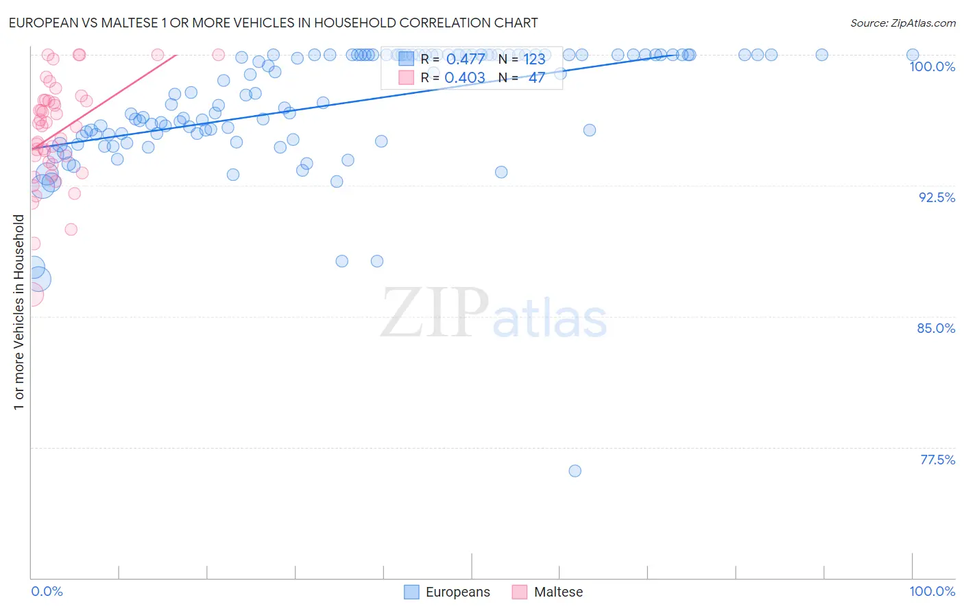 European vs Maltese 1 or more Vehicles in Household