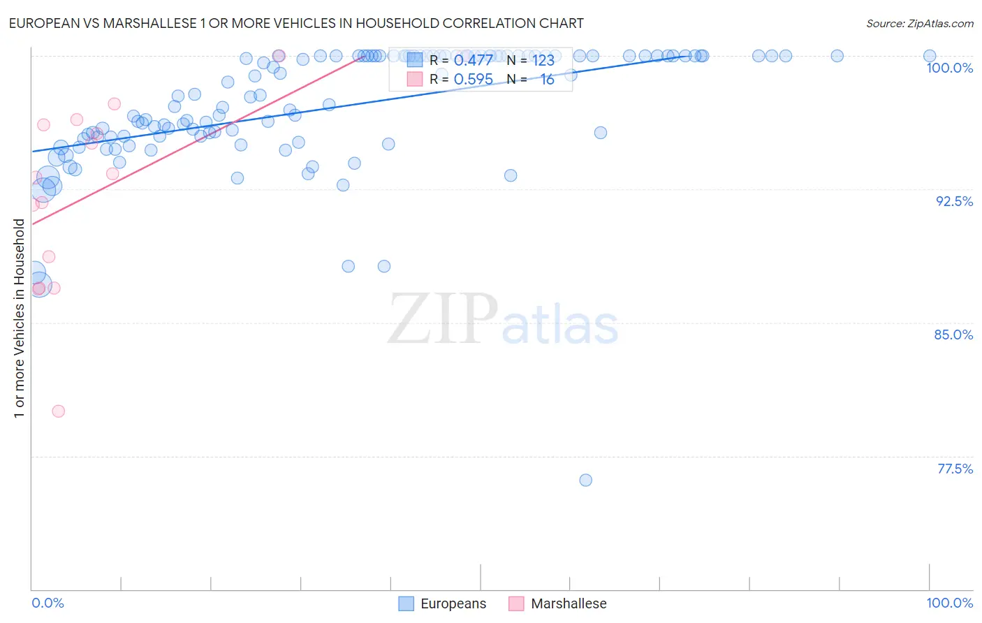 European vs Marshallese 1 or more Vehicles in Household