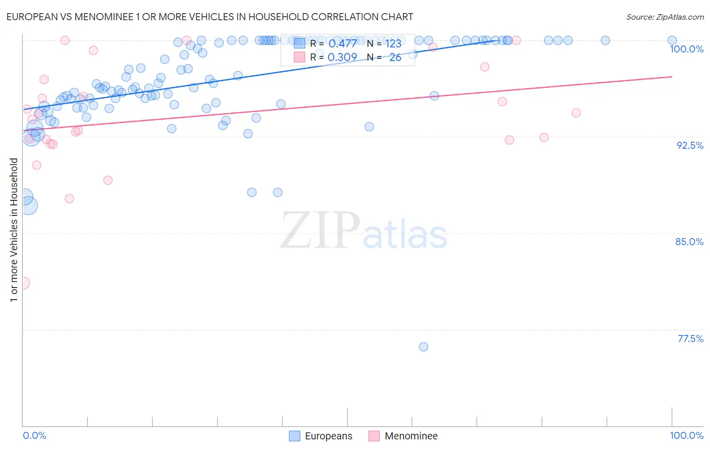 European vs Menominee 1 or more Vehicles in Household