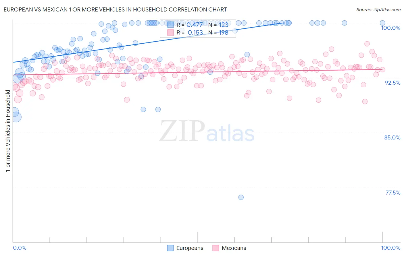 European vs Mexican 1 or more Vehicles in Household