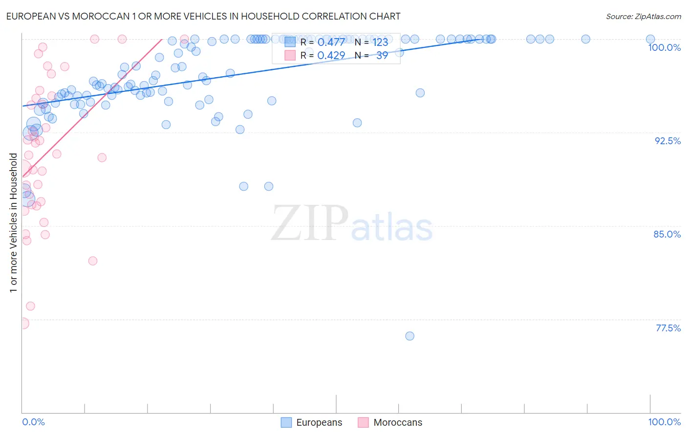 European vs Moroccan 1 or more Vehicles in Household