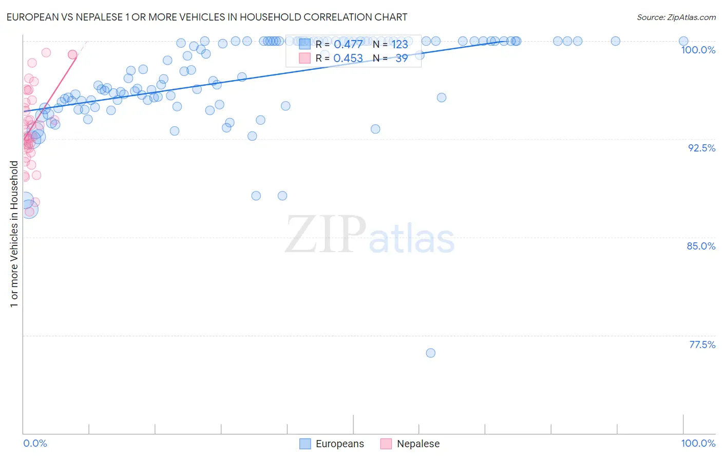 European vs Nepalese 1 or more Vehicles in Household