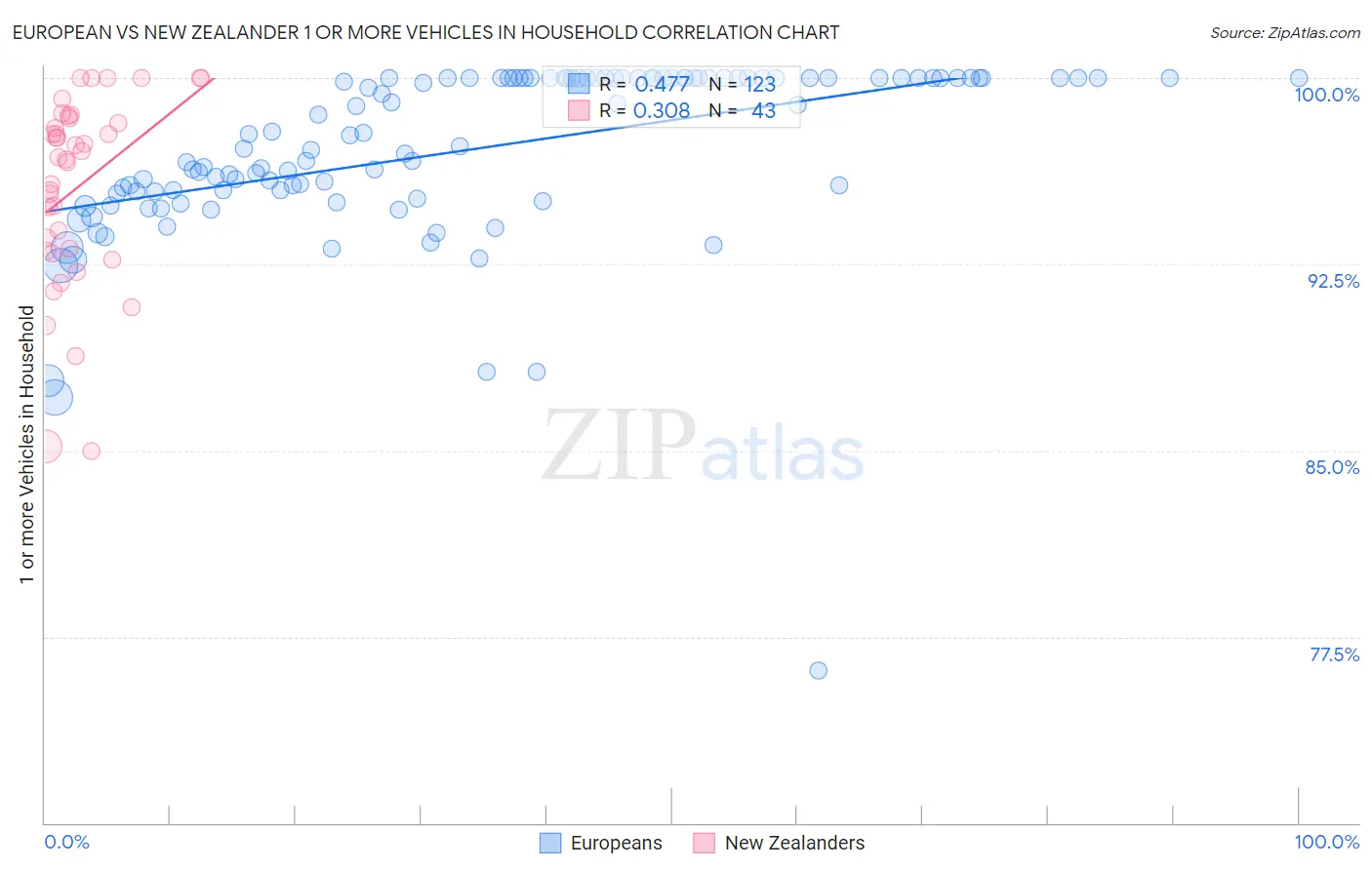 European vs New Zealander 1 or more Vehicles in Household