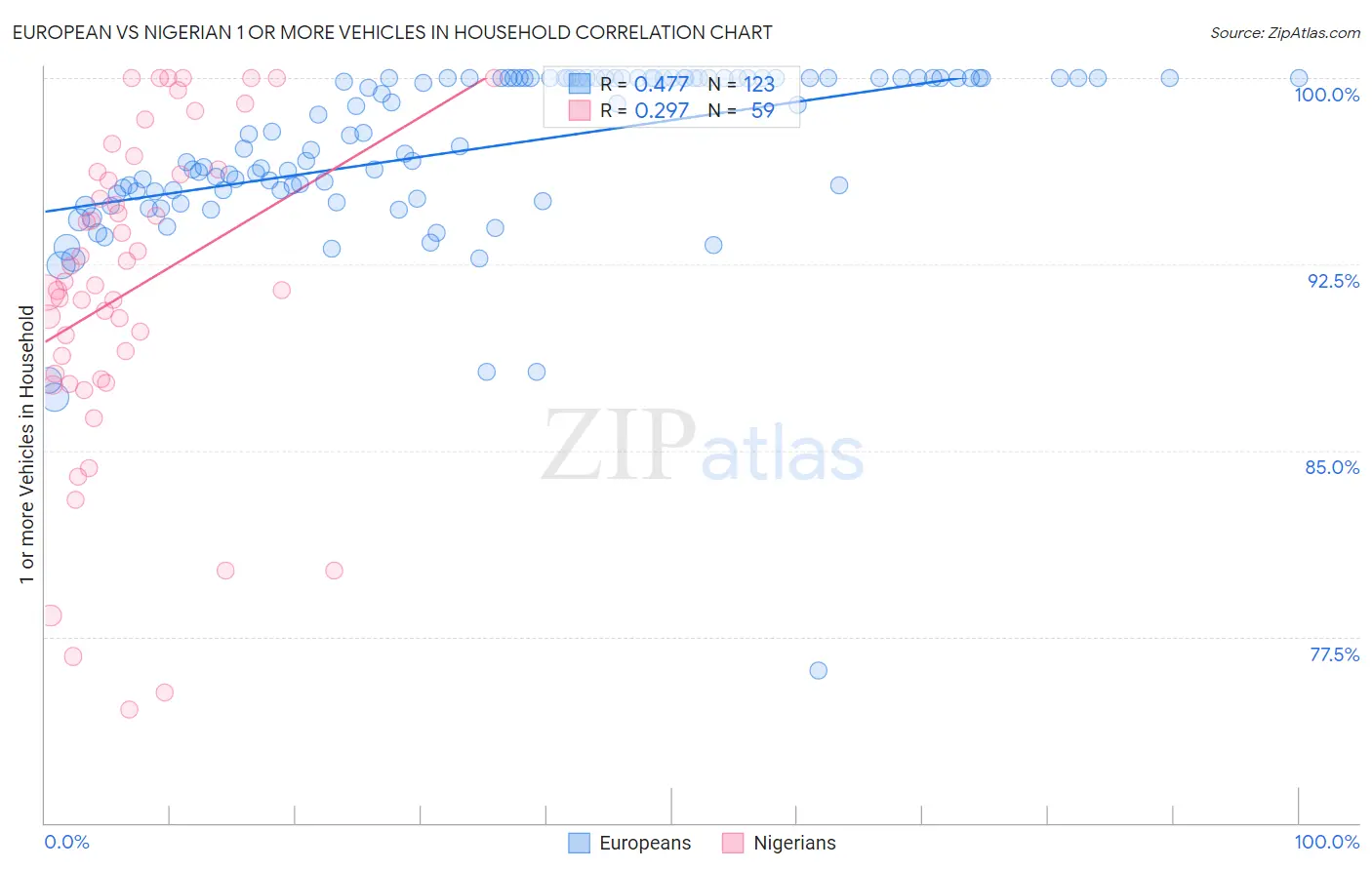European vs Nigerian 1 or more Vehicles in Household