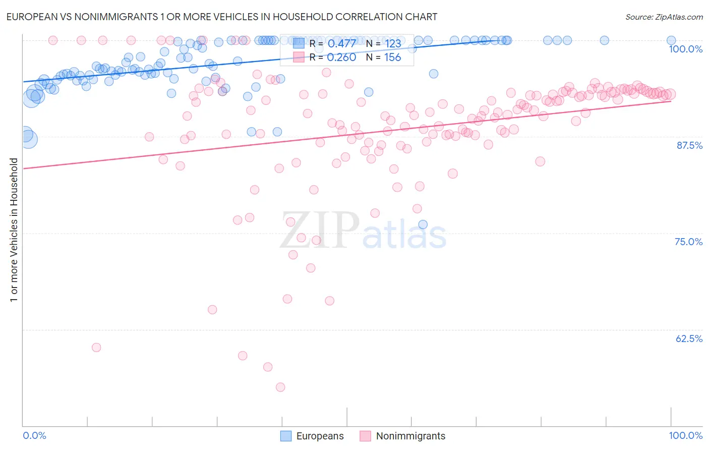 European vs Nonimmigrants 1 or more Vehicles in Household