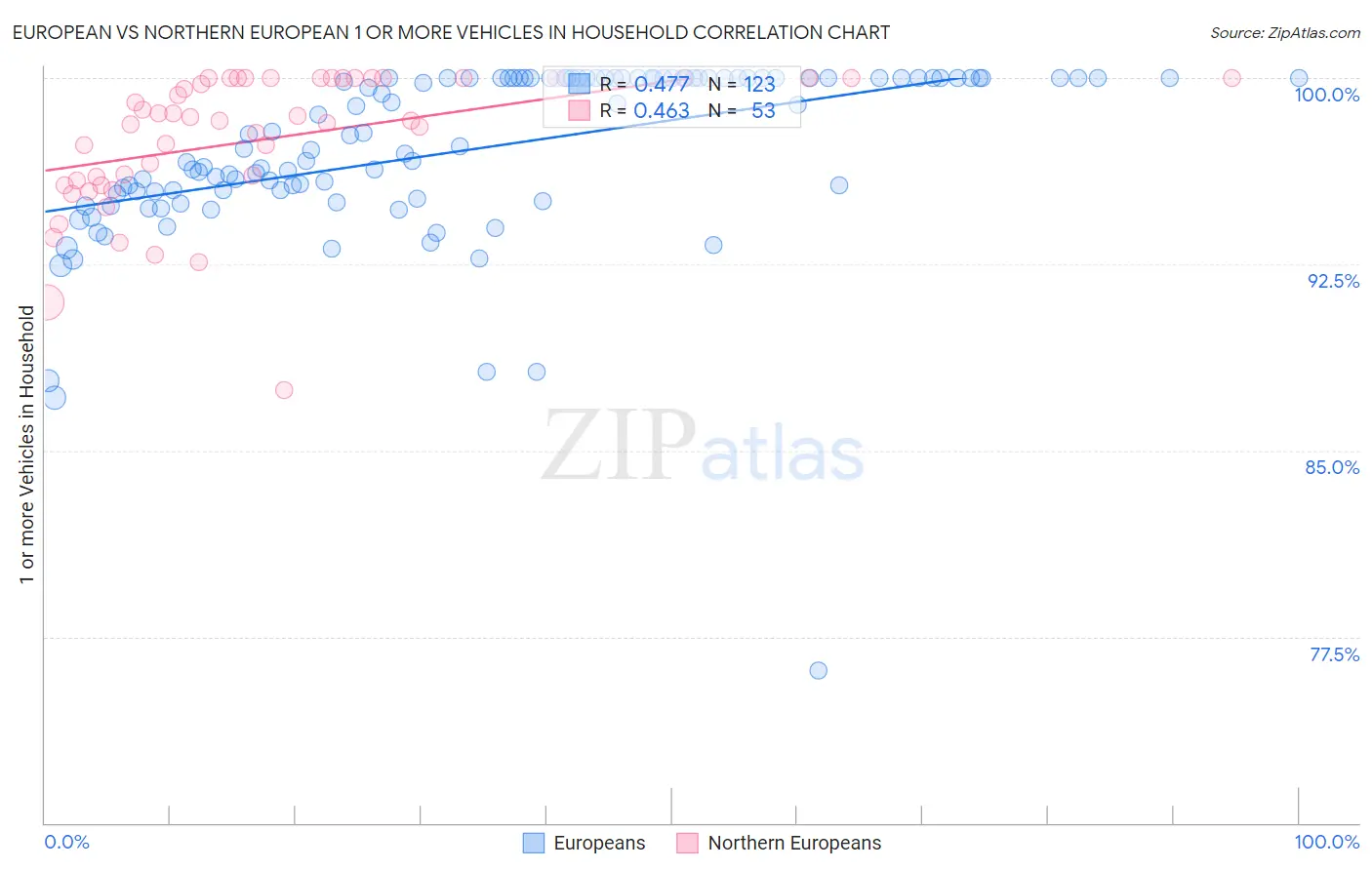 European vs Northern European 1 or more Vehicles in Household