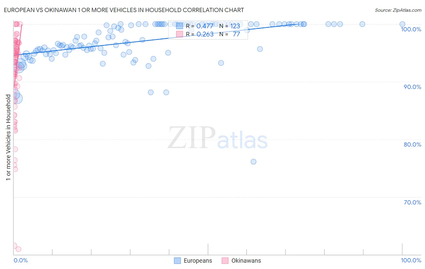 European vs Okinawan 1 or more Vehicles in Household