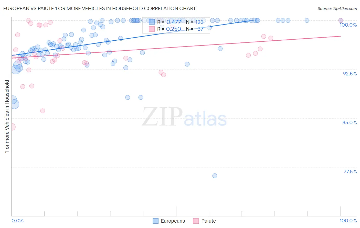 European vs Paiute 1 or more Vehicles in Household