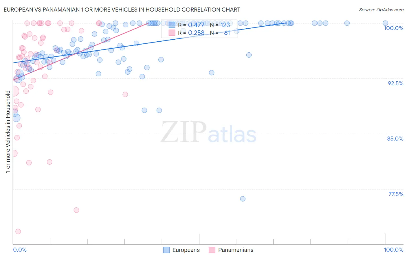 European vs Panamanian 1 or more Vehicles in Household