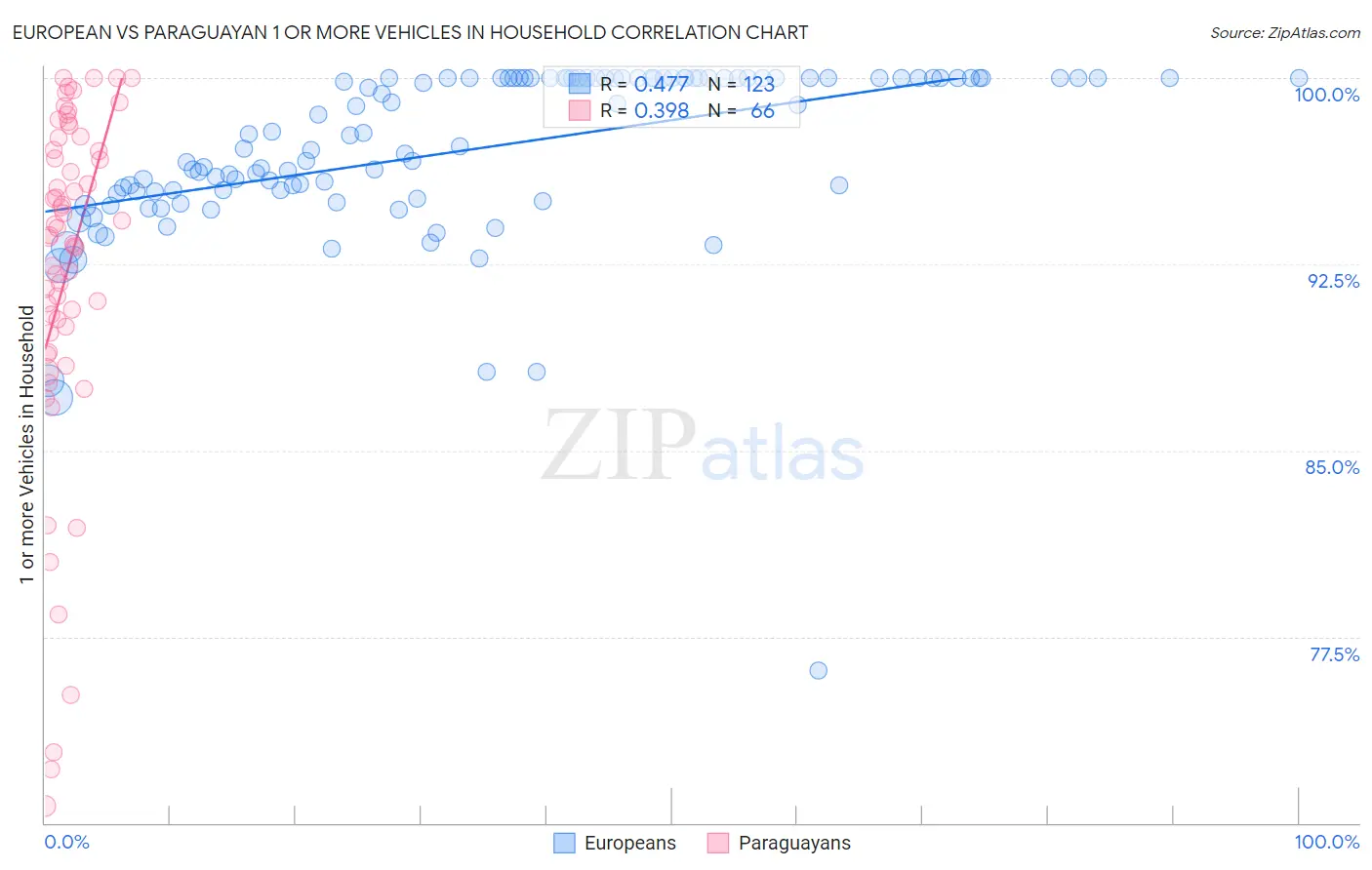 European vs Paraguayan 1 or more Vehicles in Household