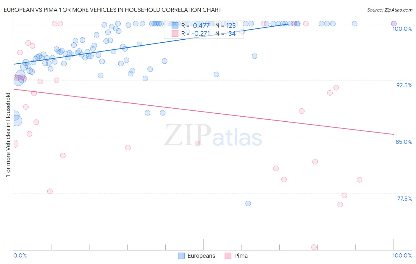 European vs Pima 1 or more Vehicles in Household