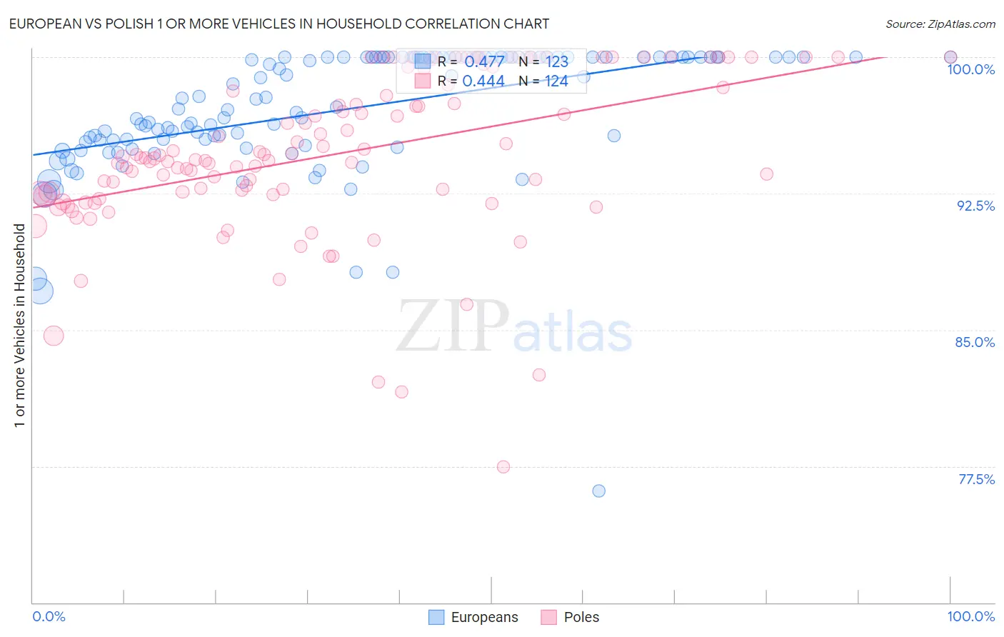 European vs Polish 1 or more Vehicles in Household