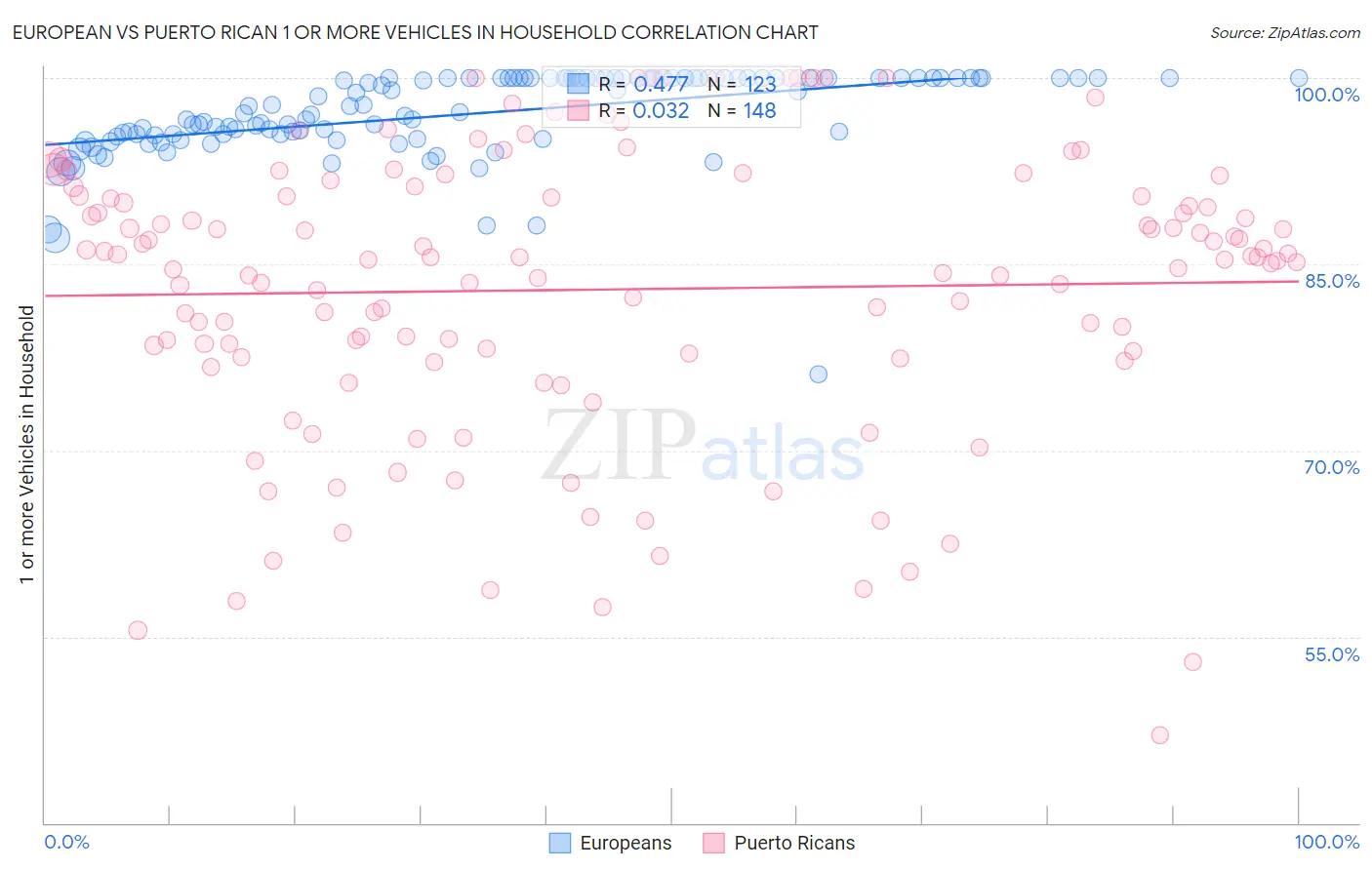 European vs Puerto Rican 1 or more Vehicles in Household
