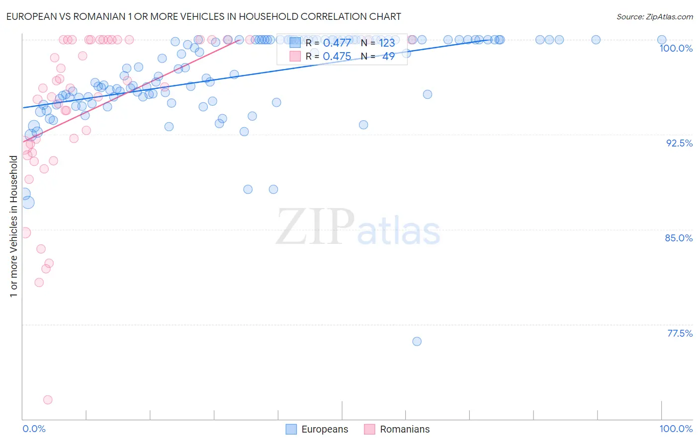 European vs Romanian 1 or more Vehicles in Household