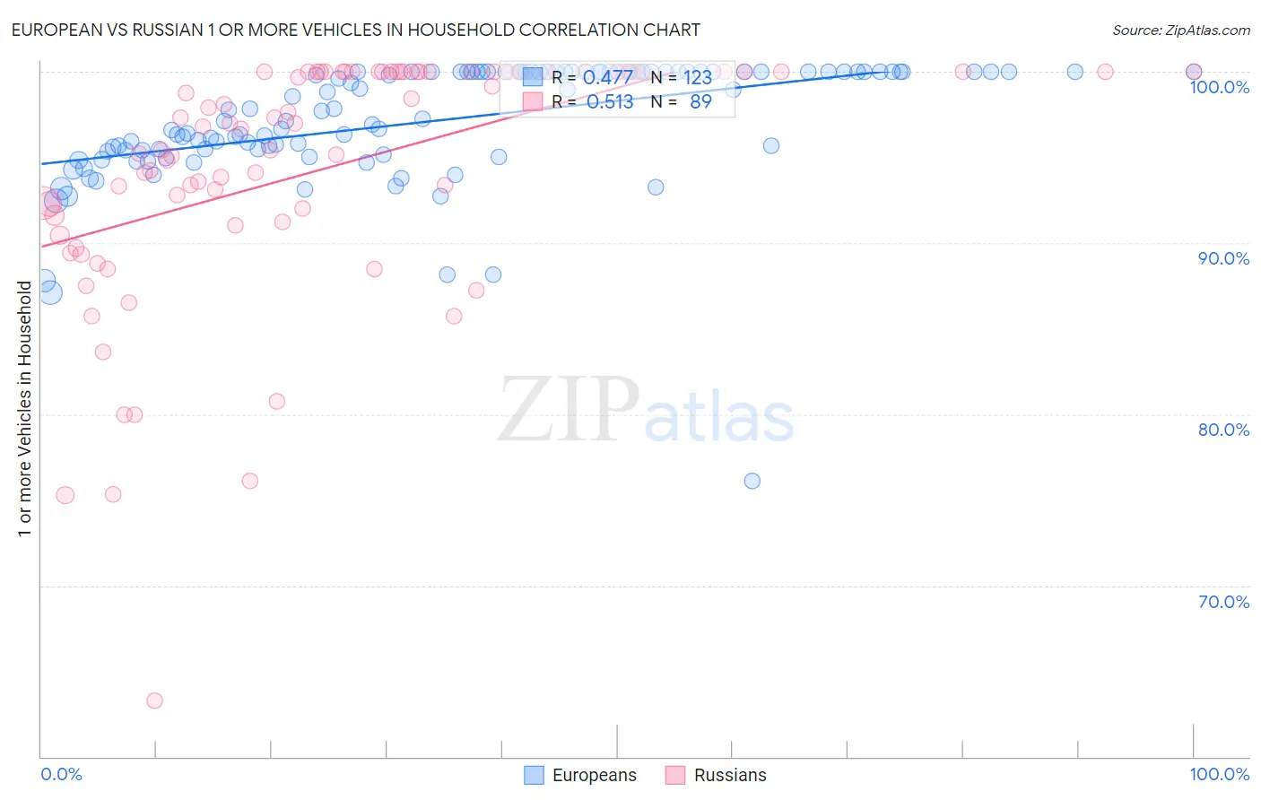 European vs Russian 1 or more Vehicles in Household