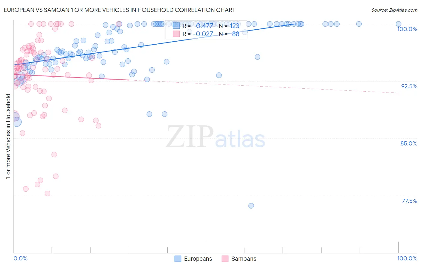 European vs Samoan 1 or more Vehicles in Household