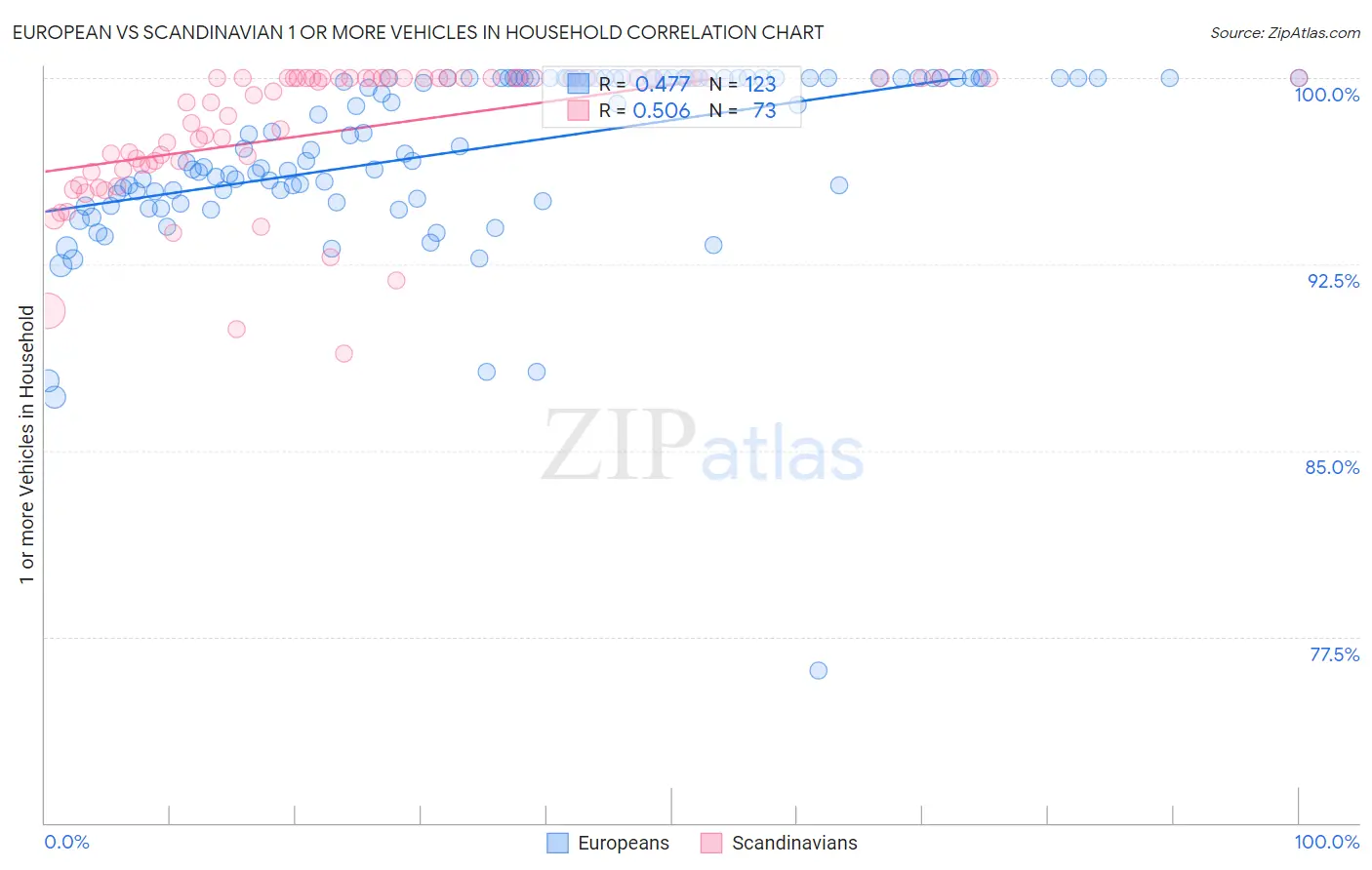 European vs Scandinavian 1 or more Vehicles in Household
