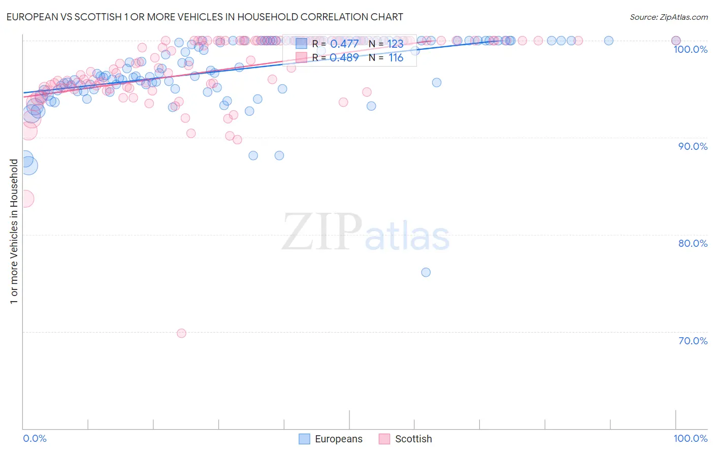 European vs Scottish 1 or more Vehicles in Household