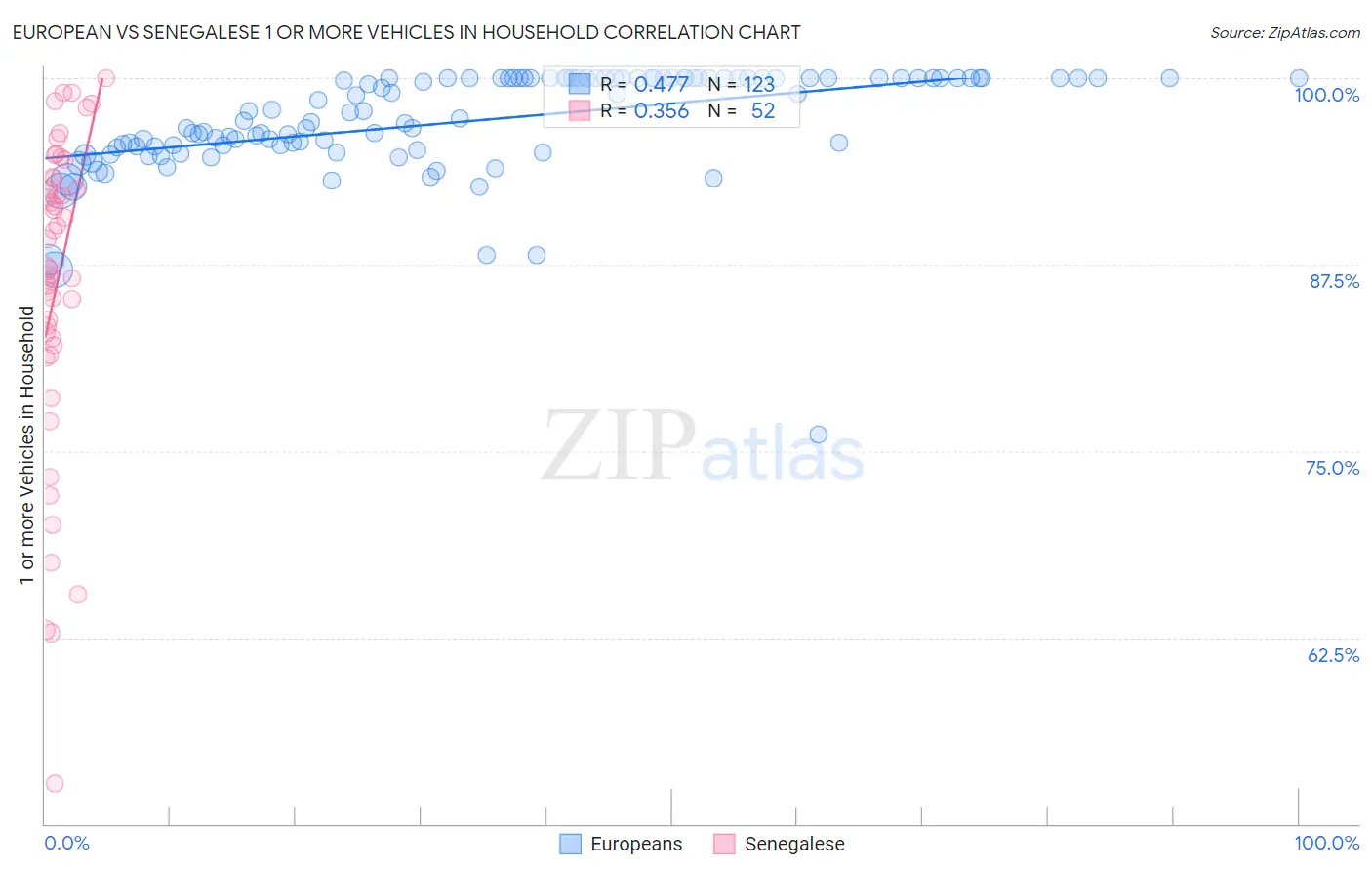 European vs Senegalese 1 or more Vehicles in Household