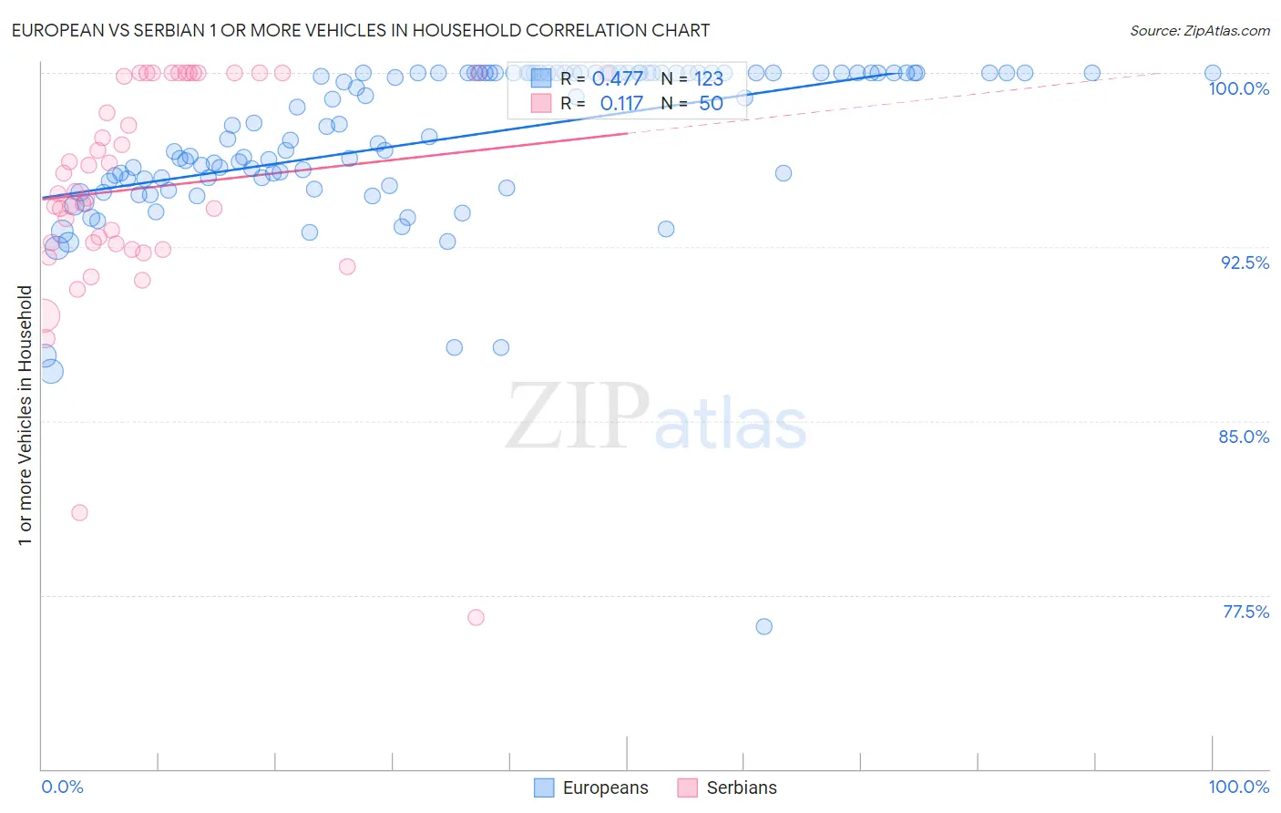 European vs Serbian 1 or more Vehicles in Household