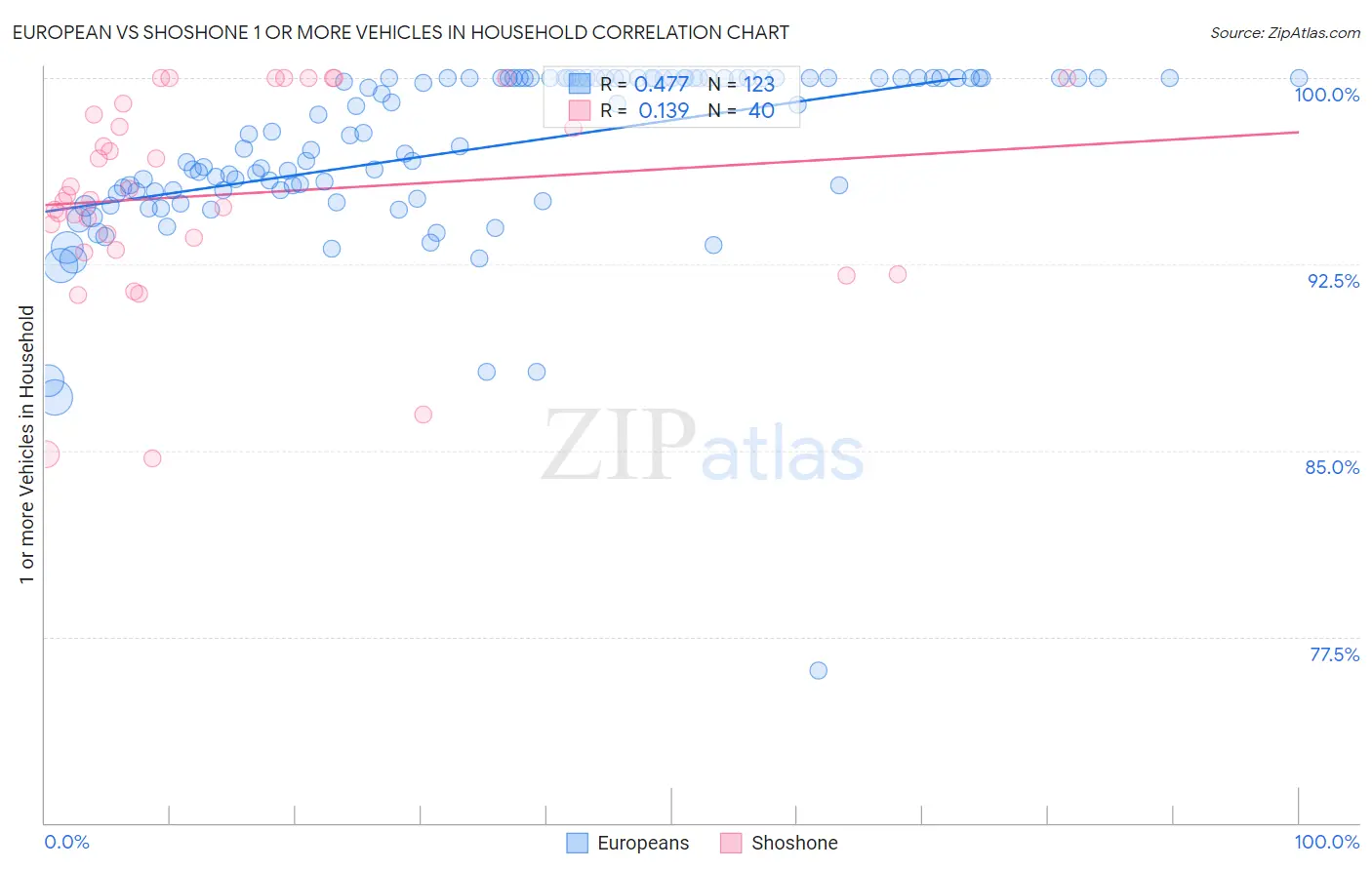 European vs Shoshone 1 or more Vehicles in Household