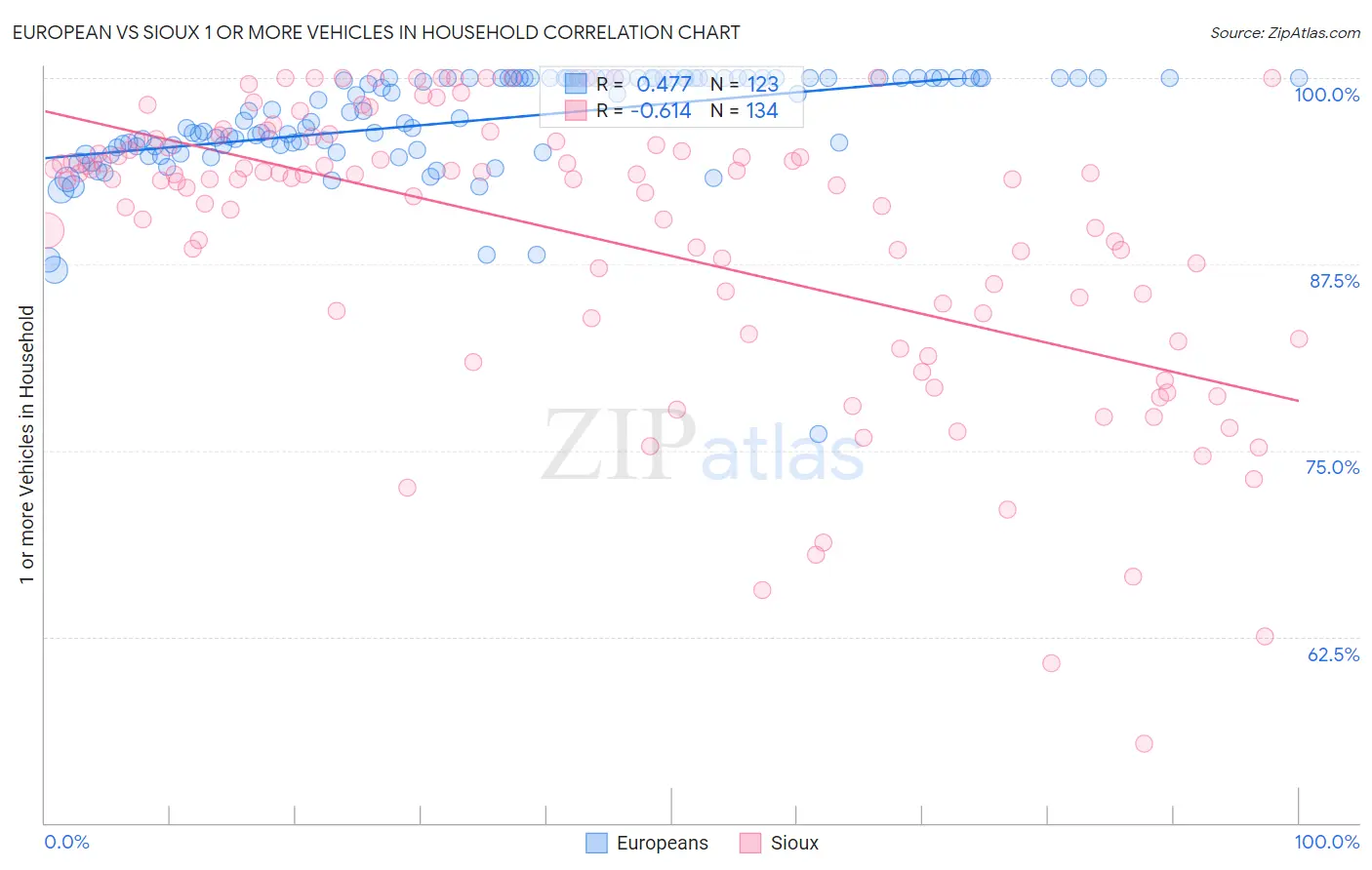 European vs Sioux 1 or more Vehicles in Household