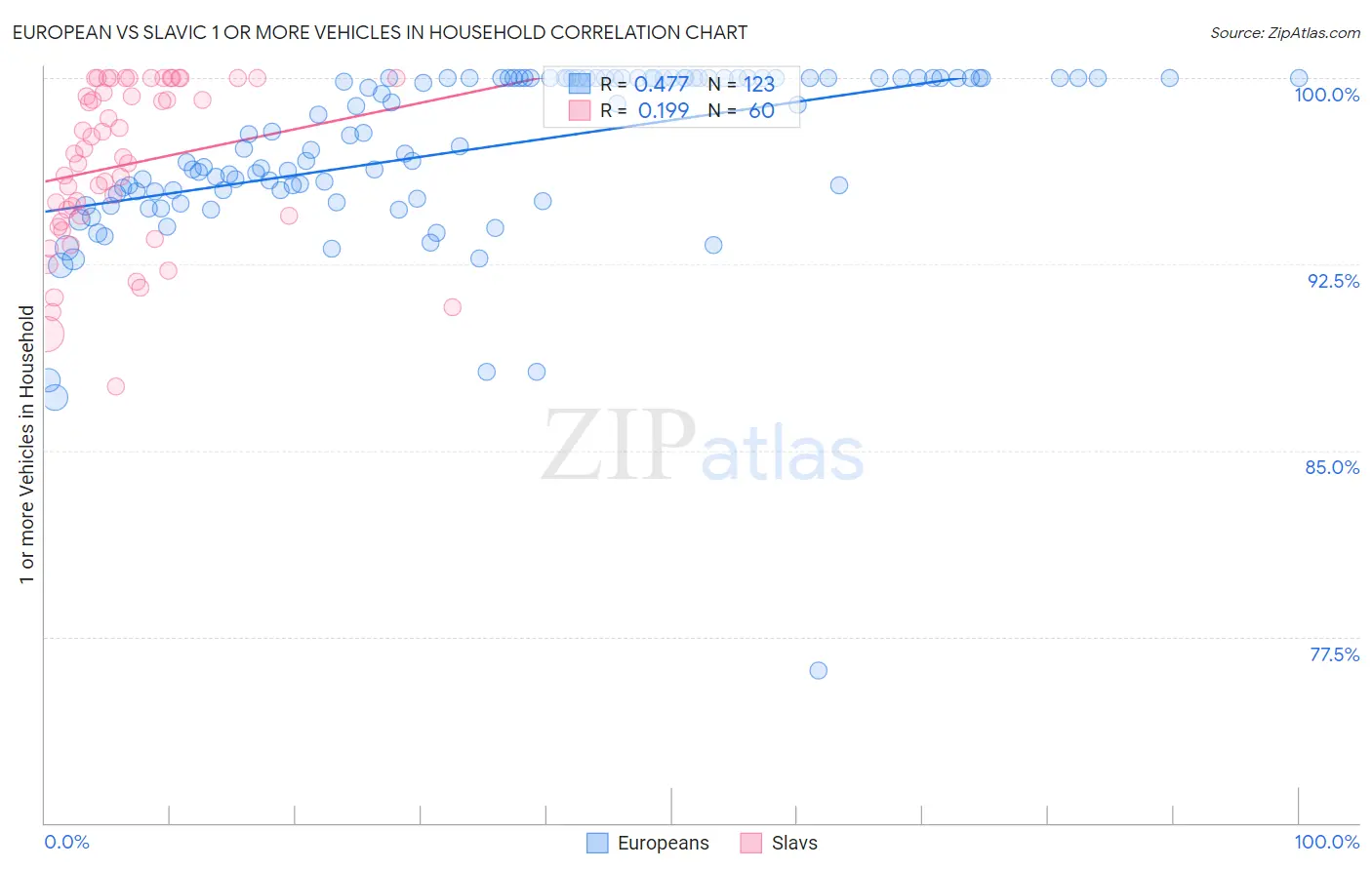 European vs Slavic 1 or more Vehicles in Household