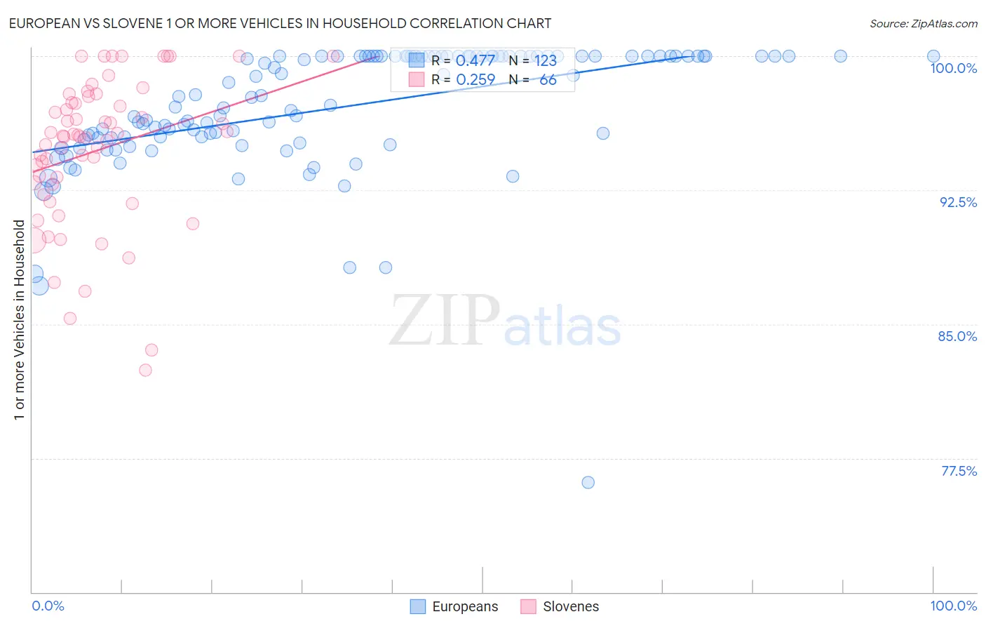 European vs Slovene 1 or more Vehicles in Household