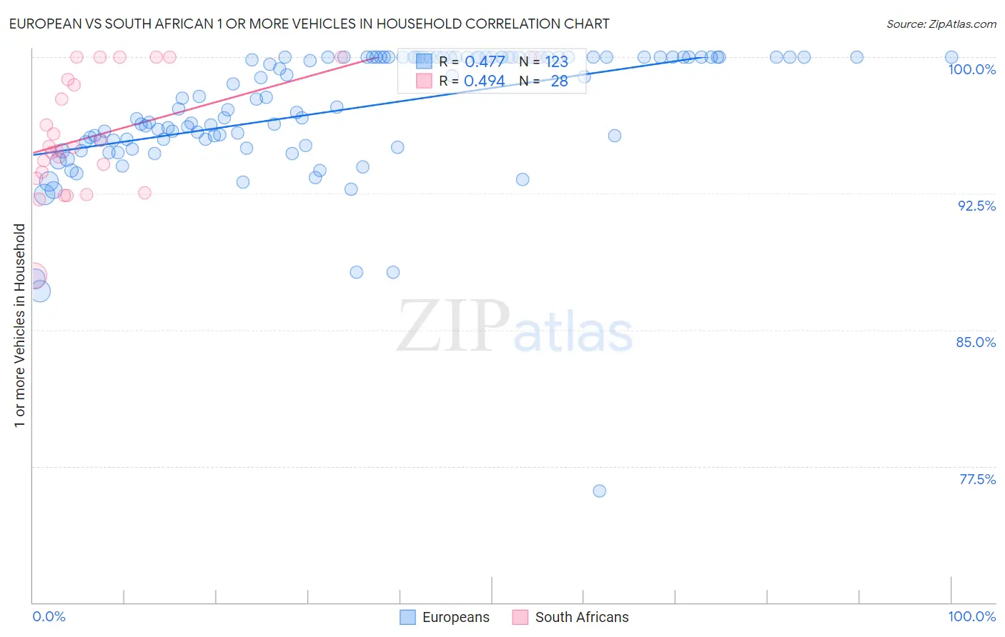 European vs South African 1 or more Vehicles in Household