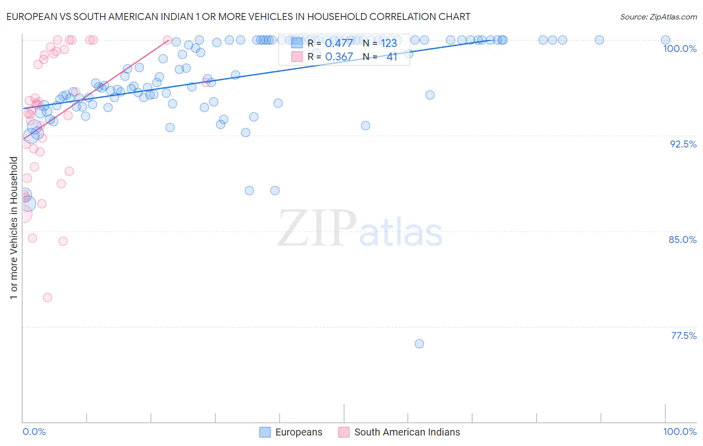 European vs South American Indian 1 or more Vehicles in Household