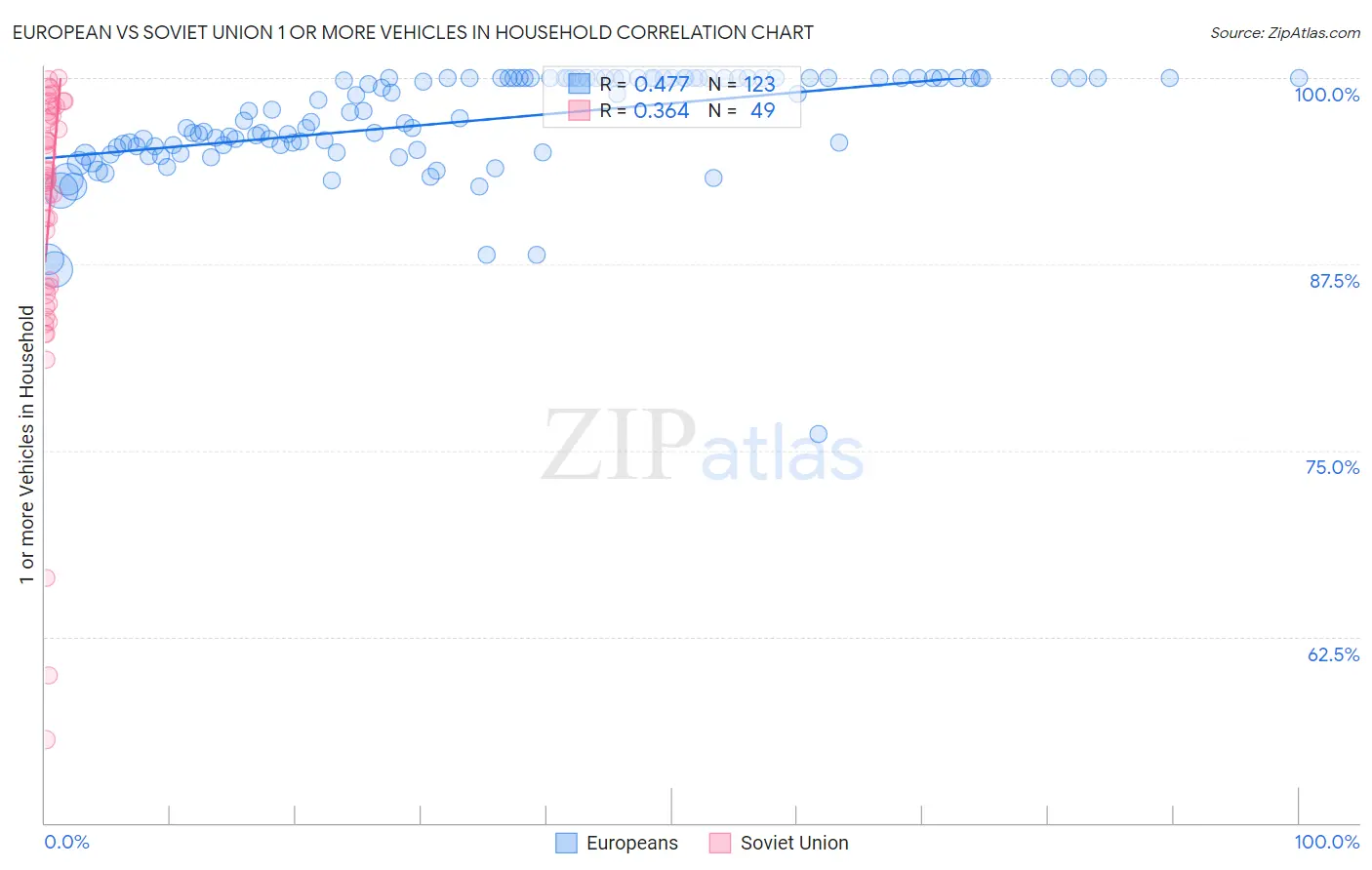 European vs Soviet Union 1 or more Vehicles in Household