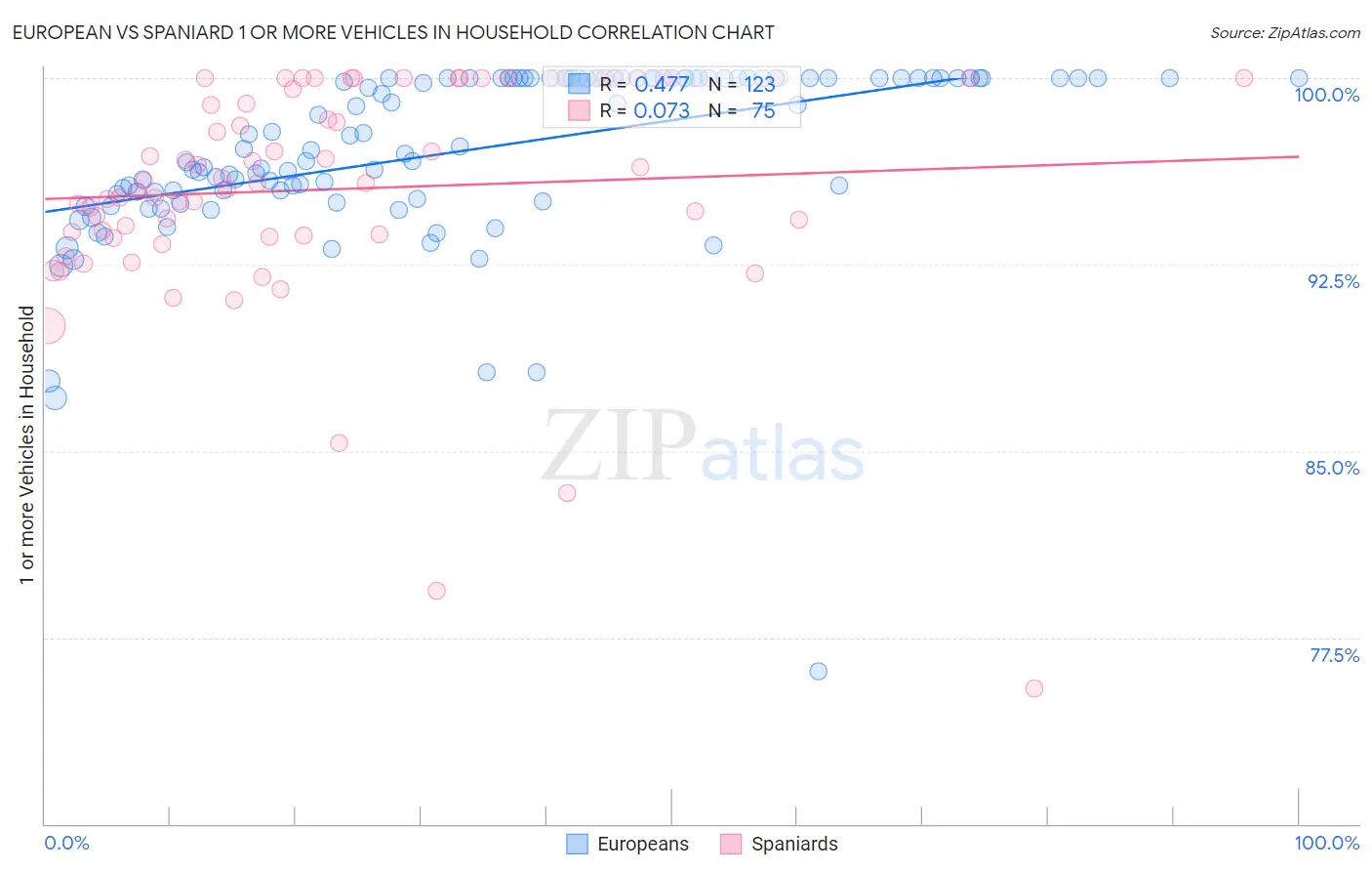 European vs Spaniard 1 or more Vehicles in Household