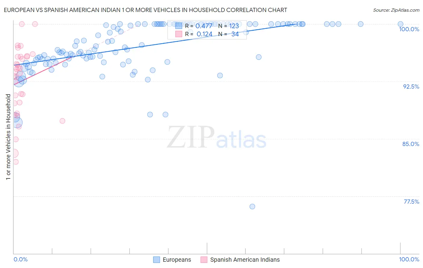 European vs Spanish American Indian 1 or more Vehicles in Household