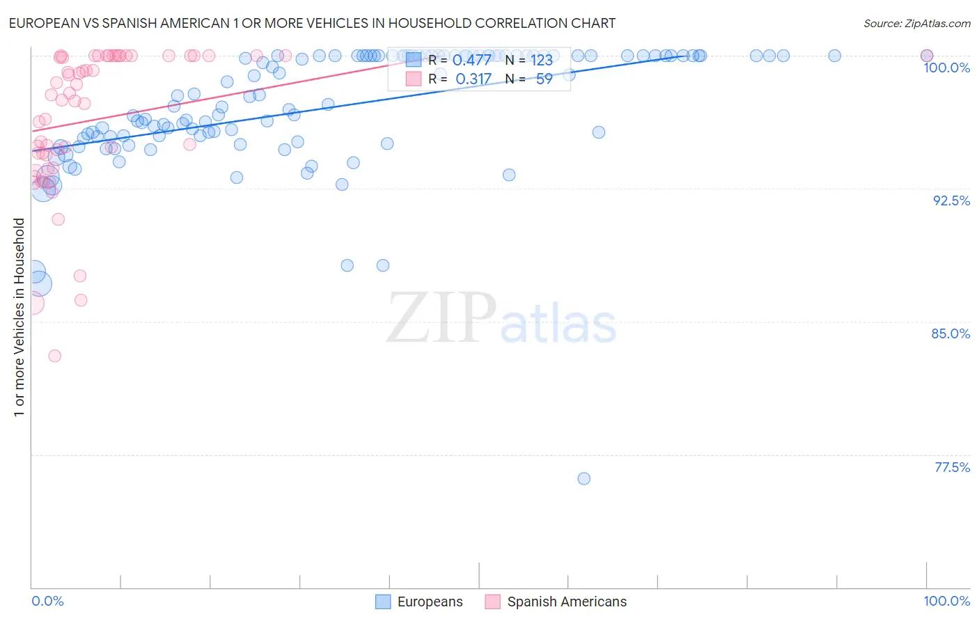 European vs Spanish American 1 or more Vehicles in Household